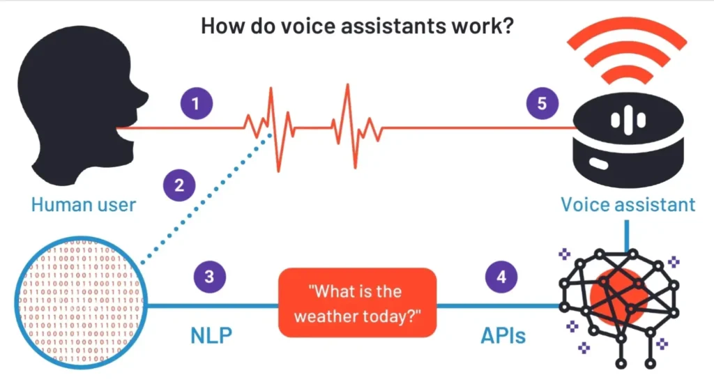 How do AI Voice Assistant Work - Heyeve.ai